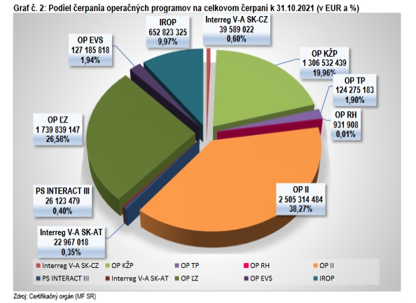  Informácia o implementácii EŠIF k 31. októbru 2021