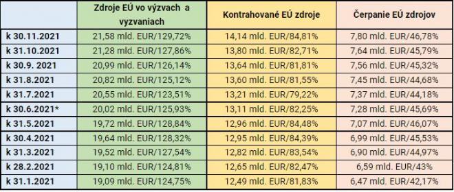 Informácia o implementácii EŠIF k 30. novembru 2021