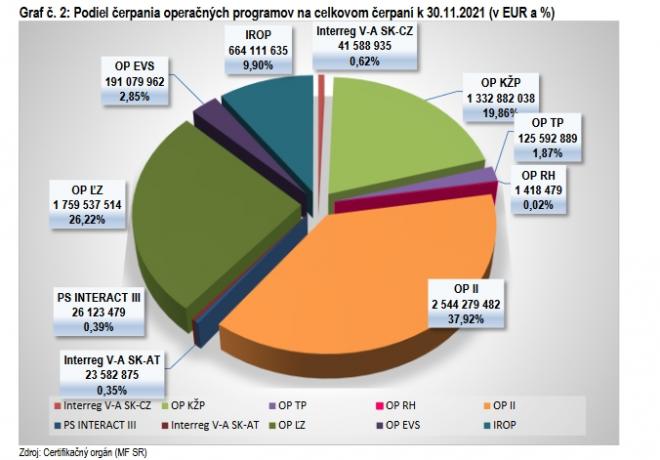 Implementácia EŠIF k 31. decembru 2021