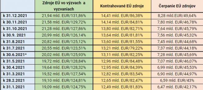 Implementácia EŠIF k 31. decembru 2021