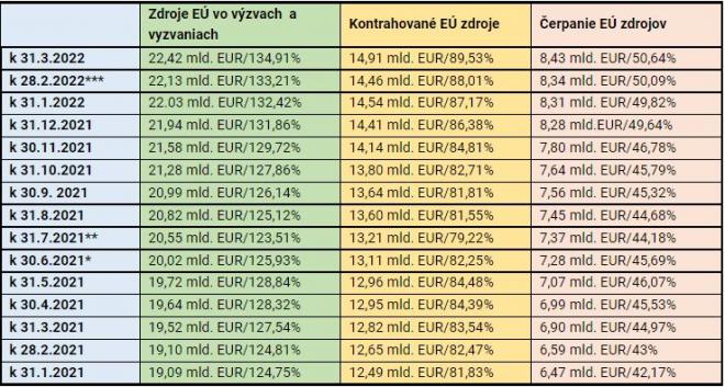 Prehľad implementácie EŠIF za 2021 a 2022 podľa jednotlivých mesiacov