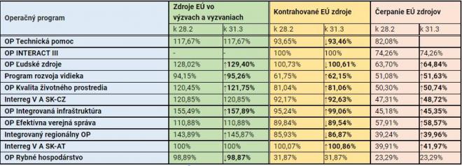 Prehľad implementácie jednotlivých OP k 31.3.2022 v porovnaní s implementáciou OP k 28.2.2022