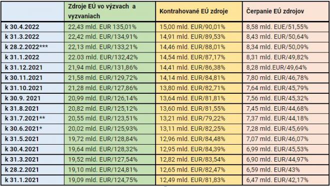 Informácia o implementácii EŠIF k 30. aprílu 2022