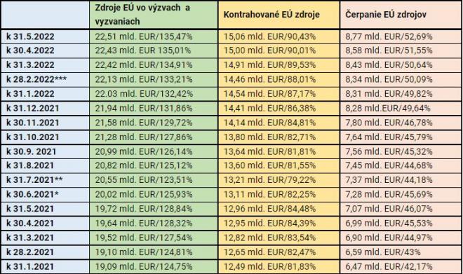 Informácia o implementácii EŠIF k 31. máju 2022