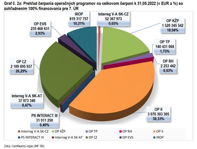 Informácia o implementácii EŠIF k 31. máju 2022