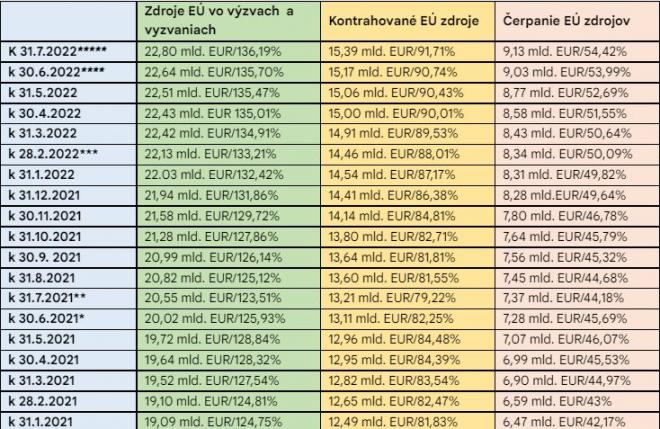 Informácia o implementácii EŠIF k 31. júlu 2022