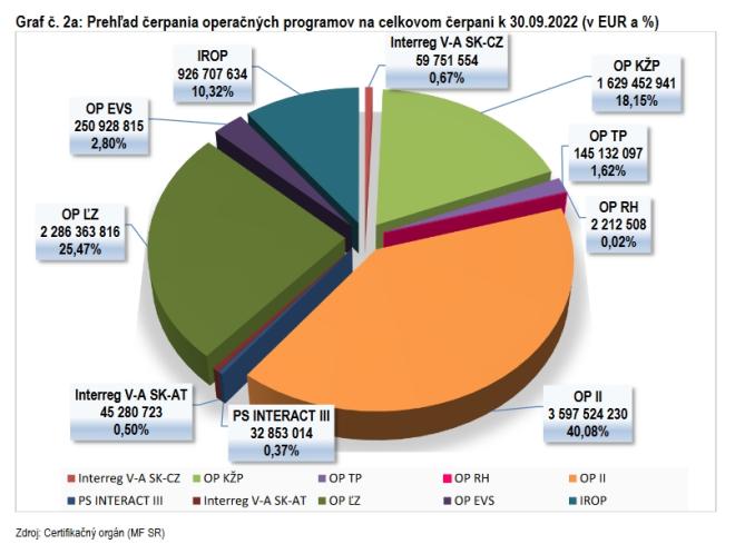 Čerpanie zdrojov EÚ k 30. septembru 2022 dosiahlo takmer 61 percent