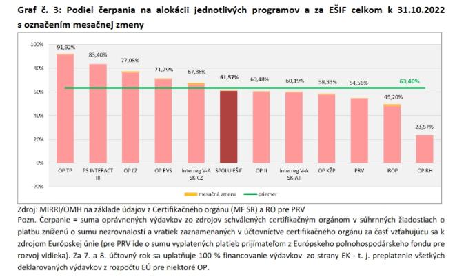 Aké bolo čerpanie EŠIF k 31. októbru 2022?