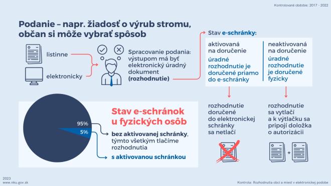 NKÚ: Elektronický výkon moci mal uľahčiť komunikáciu úradov s ľuďmi, opak je realitou 